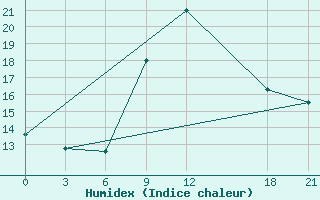 Courbe de l'humidex pour Vinica-Pgc