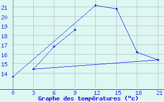 Courbe de tempratures pour Muzi