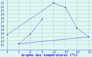 Courbe de tempratures pour Gorki