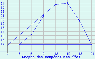 Courbe de tempratures pour Chernihiv