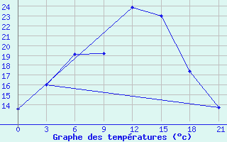 Courbe de tempratures pour Saran-Paul