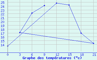 Courbe de tempratures pour Pacelma