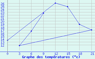 Courbe de tempratures pour Orel