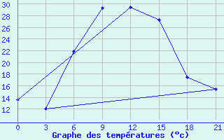 Courbe de tempratures pour Kamensk-Sahtinskij