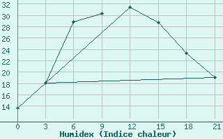 Courbe de l'humidex pour Danilovka