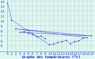 Courbe de tempratures pour Hawk Hills