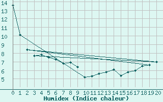 Courbe de l'humidex pour Hawk Hills