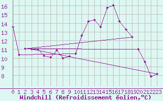 Courbe du refroidissement olien pour Angoulme - Brie Champniers (16)