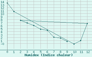 Courbe de l'humidex pour Nagagami, Ont.