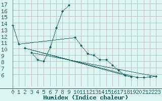 Courbe de l'humidex pour Altheim, Kreis Biber