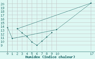 Courbe de l'humidex pour Romorantin (41)