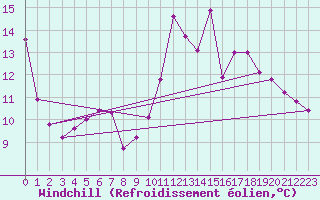 Courbe du refroidissement olien pour Belfort (90)