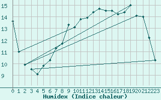 Courbe de l'humidex pour Donna Nook