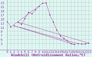 Courbe du refroidissement olien pour Kikinda