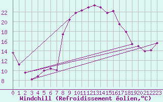 Courbe du refroidissement olien pour Robbia