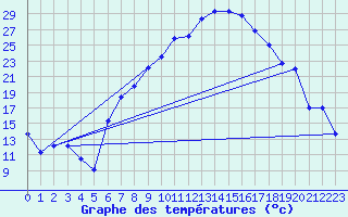 Courbe de tempratures pour Visp