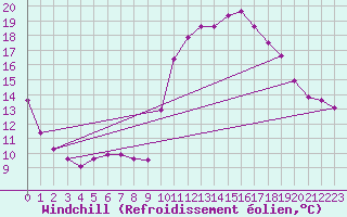 Courbe du refroidissement olien pour Montredon des Corbires (11)