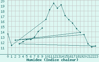 Courbe de l'humidex pour Humain (Be)