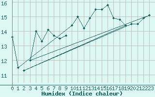 Courbe de l'humidex pour Kaskinen Salgrund
