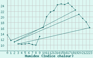 Courbe de l'humidex pour Pau (64)