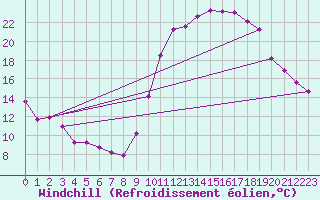 Courbe du refroidissement olien pour Luc-sur-Orbieu (11)