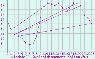 Courbe du refroidissement olien pour Dieppe (76)