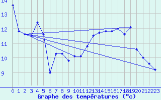 Courbe de tempratures pour Cap Bar (66)