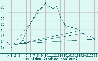 Courbe de l'humidex pour Cardak