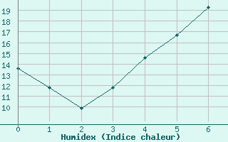 Courbe de l'humidex pour Utti Lentoportintie