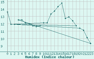 Courbe de l'humidex pour Gourdon (46)