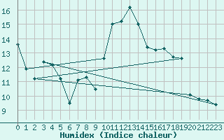 Courbe de l'humidex pour Pointe de Socoa (64)