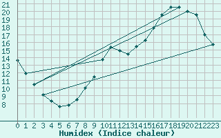 Courbe de l'humidex pour Verneuil (78)