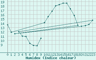 Courbe de l'humidex pour Nancy - Ochey (54)