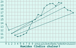 Courbe de l'humidex pour Pointe de Chemoulin (44)