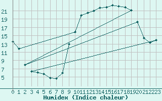 Courbe de l'humidex pour Saint-Etienne (42)