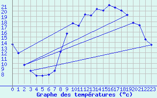 Courbe de tempratures pour Saint-Mdard-d