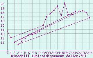 Courbe du refroidissement olien pour Alenon (61)