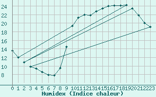 Courbe de l'humidex pour Boulaide (Lux)