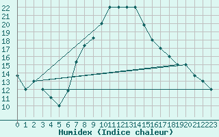 Courbe de l'humidex pour Tabuk