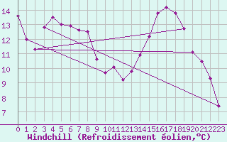 Courbe du refroidissement olien pour Dounoux (88)