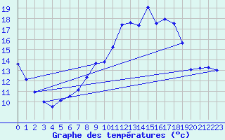 Courbe de tempratures pour Melsom