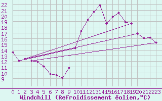 Courbe du refroidissement olien pour Le Touquet (62)