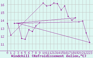 Courbe du refroidissement olien pour Gibilmanna