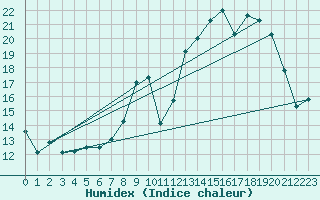 Courbe de l'humidex pour Belfort-Dorans (90)