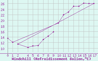 Courbe du refroidissement olien pour Mecheria