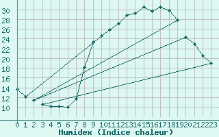 Courbe de l'humidex pour Montalbn