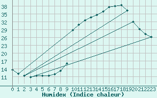 Courbe de l'humidex pour Bellefontaine (88)