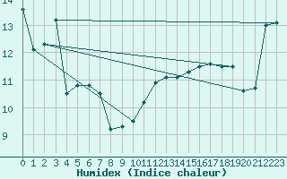 Courbe de l'humidex pour Cap Bar (66)