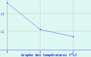 Courbe de tempratures pour Prades-le-Lez - Le Viala (34)