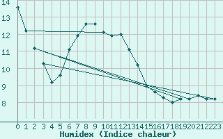 Courbe de l'humidex pour Eisenach